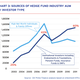 hedge funds assets under management AUM citi